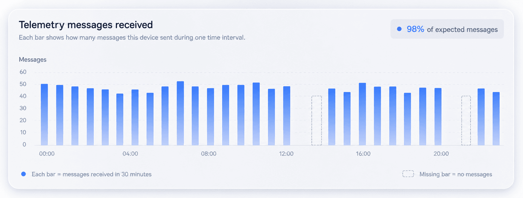 Telemetry messages received by a device over 24 hours