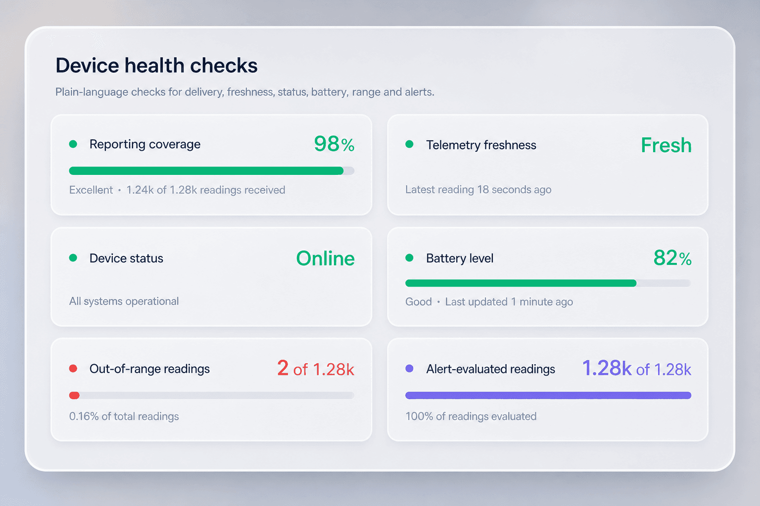 Device health checks for coverage, freshness, battery and alerts